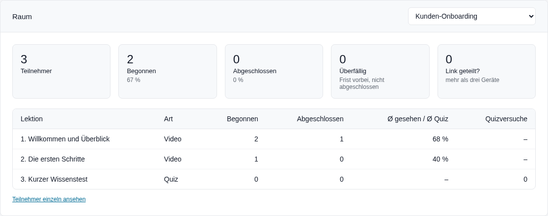 Auswertung des Kunden-Onboardings mit Kennzahlen und Lektionen